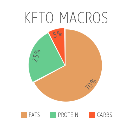 What to Eat on a Ketogenic Diet